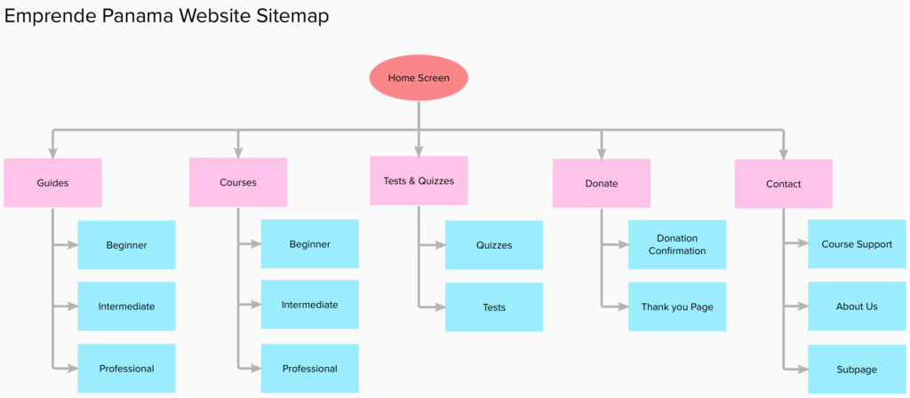 Emprende Panama - Sitemap